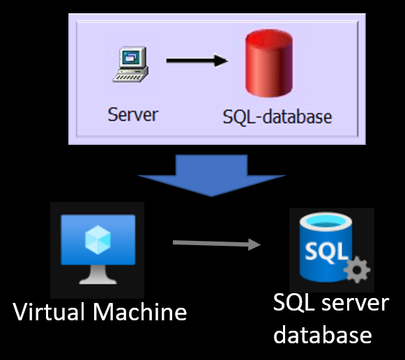 Virtual Machine and SQL Server